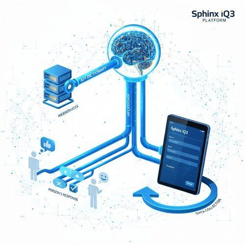 Diagrama da plataforma Sphinx iQ3: o cérebro se conecta a servidores, tablet e feedback das pessoas. Tons de azul.