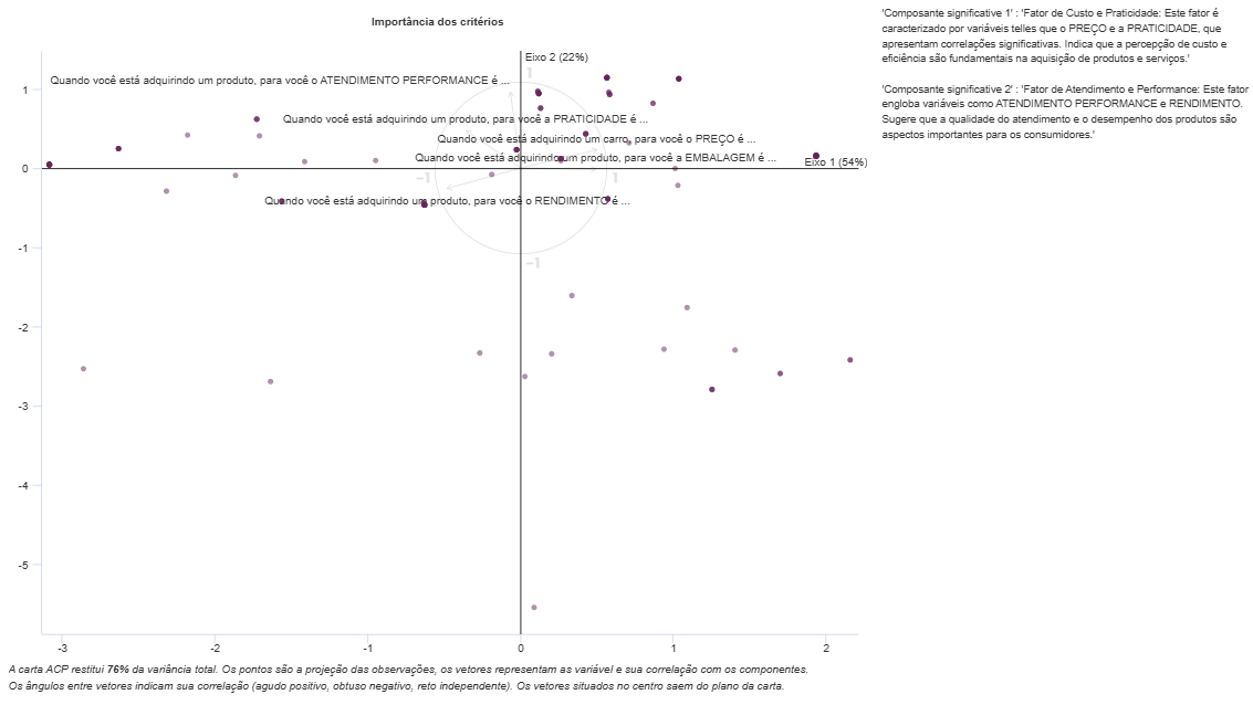 ACP - Análise dos Componentes Principais