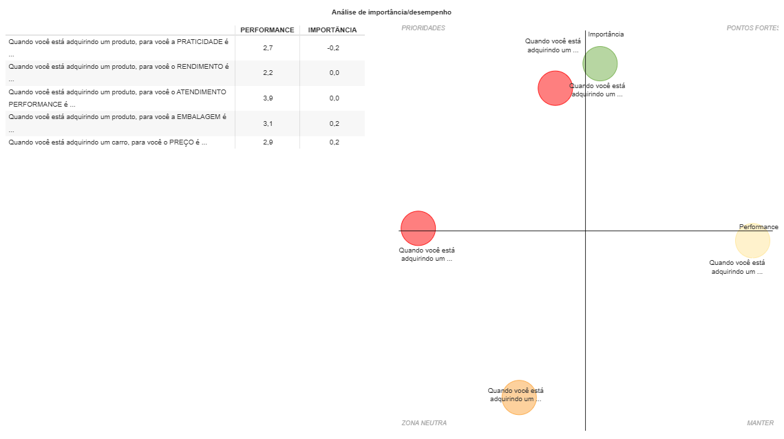 Importância e Desempenho