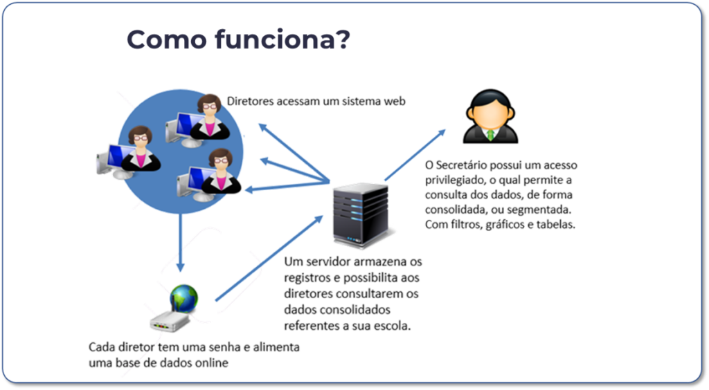 Um diagrama de como um computador funciona com as palavras como funciona