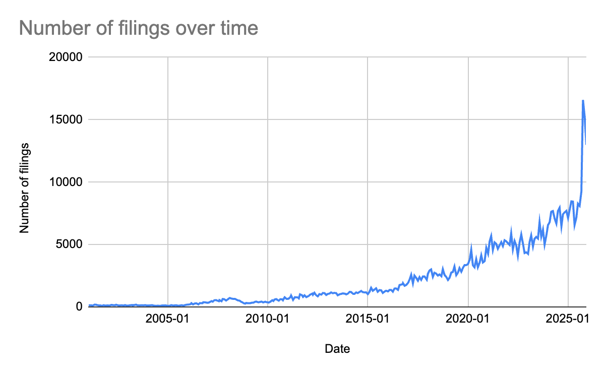 Line graph showing increasing number of filings over time, spiking in 2024-2025.