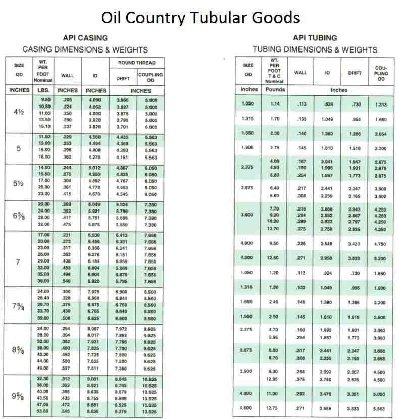 Oil Country Tubular Goods Casing and Tubing— Pipe Supply in Tulsa, OK