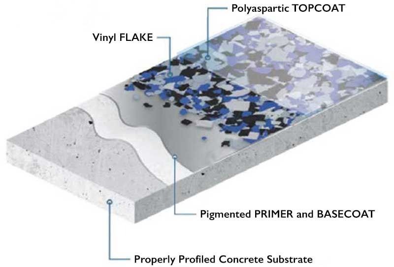 Cross-section of a concrete floor with coating layers: primer/basecoat, vinyl flake, and a polyspartic topcoat.