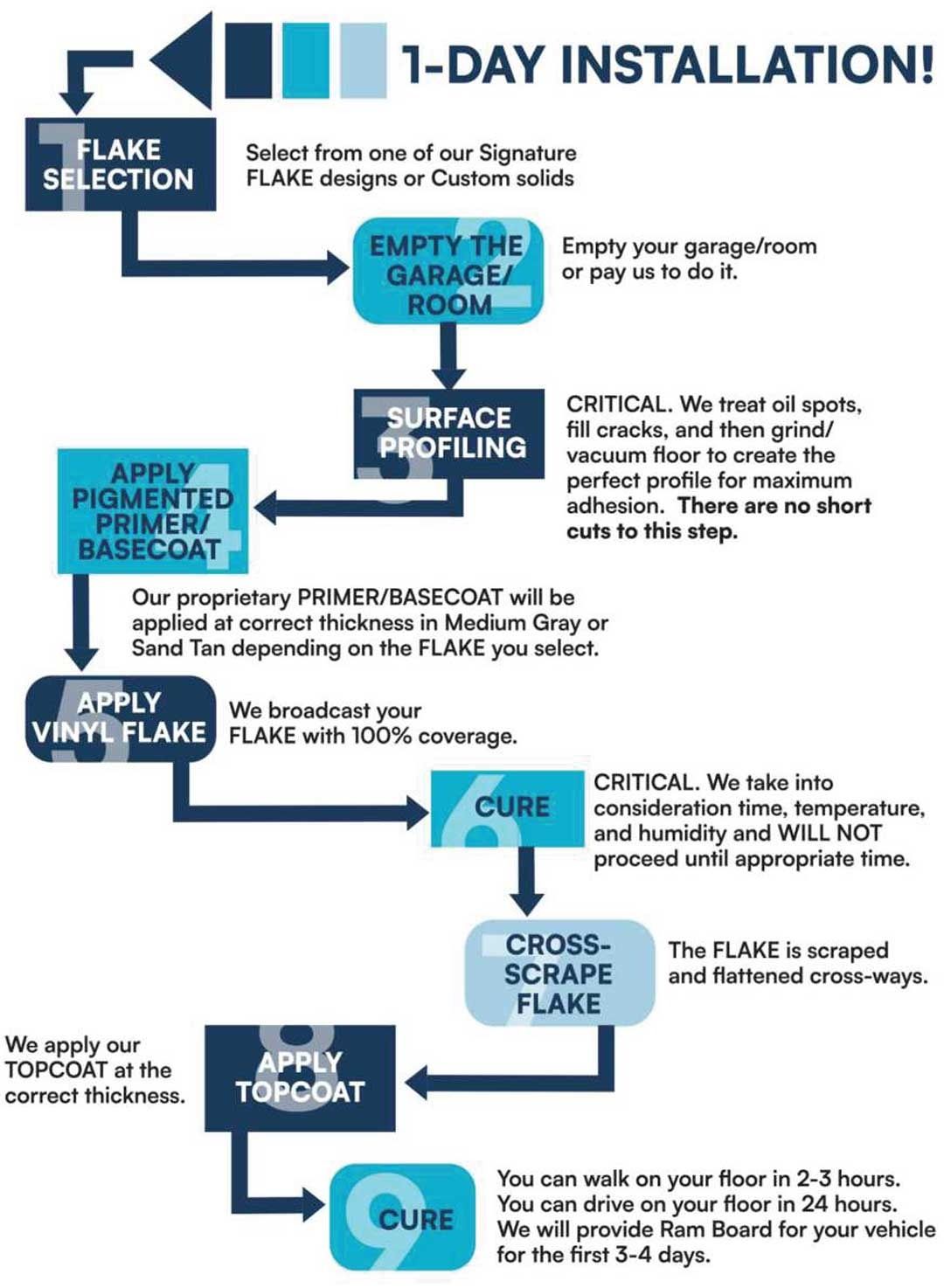 A flow chart details a 1-day garage floor installation process with nine steps.