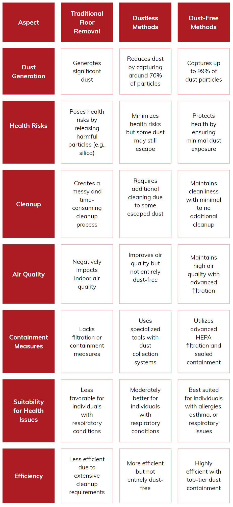 commercial floor prep, dustless commercial floor prep, dustless commercial floor preparation, Dust Monkeys, commercial floor prep FL