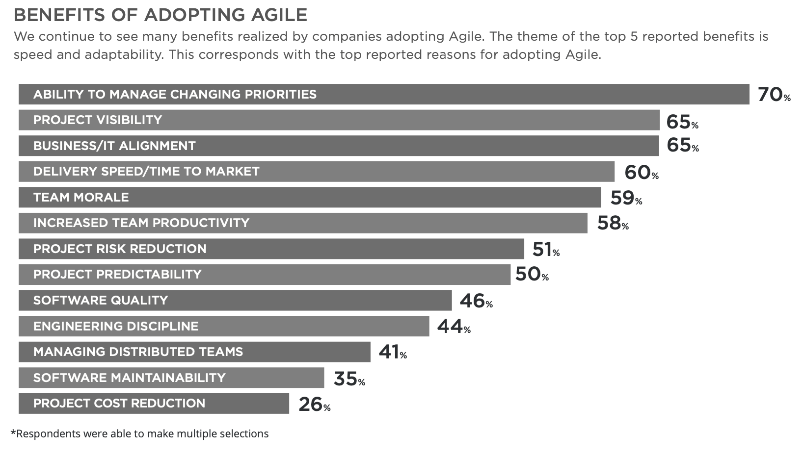 14th State of Agility Report: Benefits of Agile