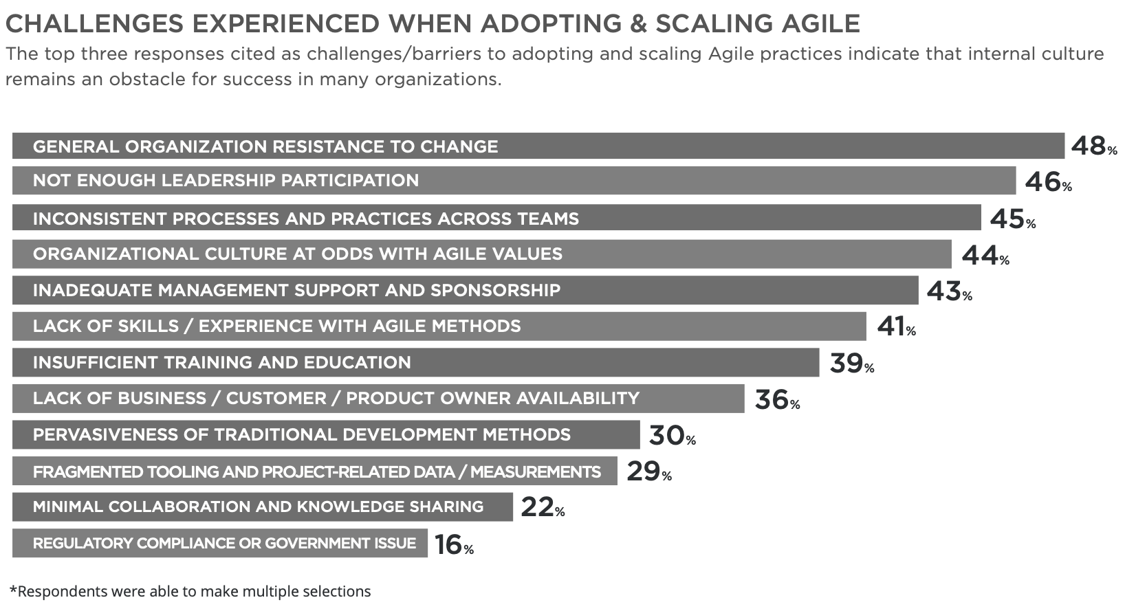 14th State of Agility Report: Challenges Experienced Adopting Agile