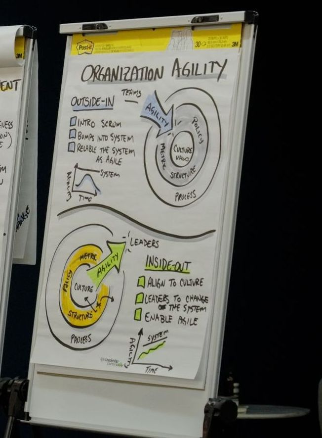 A flip chart with a hand drawn diagram on it that says organization agility