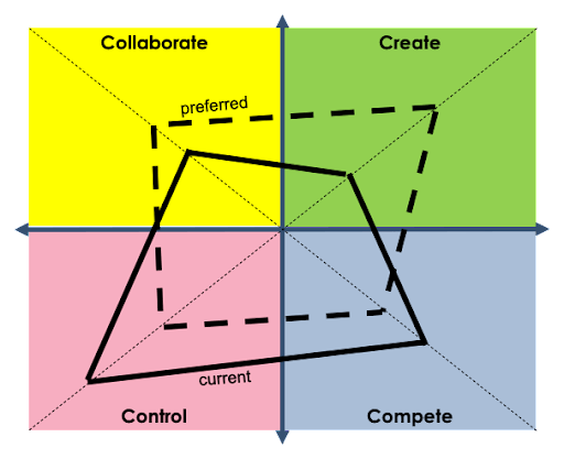A grid with four quadrants, yellow, green, blue, pink. Overlaid on top of the grid are two diamond shapes, one solid line, one dashed line, representing movement between each of the four quadrants.