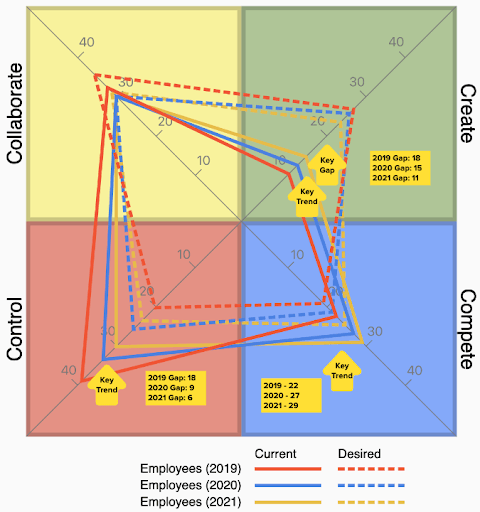 A four quadrant image of the competing values framework, with an overlay of diamond shapes connecting each of the four quadrants representing movement between each of the values, both desired (dashed lines) and actual (solid lines) over a period of three years.