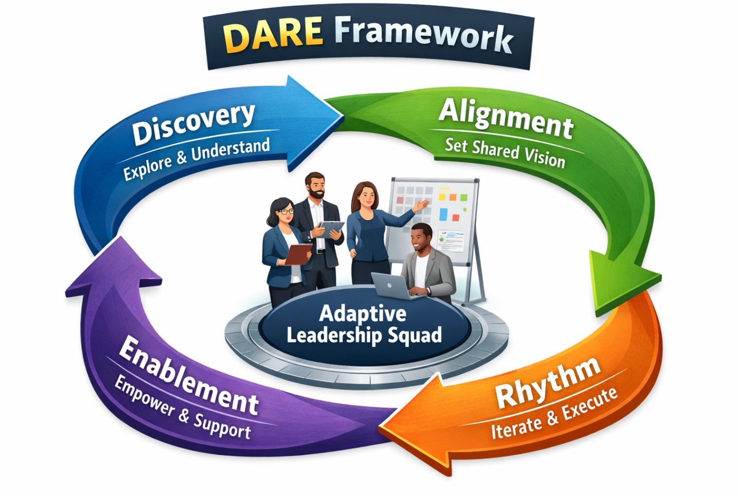 DARE framework loop: Discovery, Alignment, Rhythm, and Enablement. Adaptive Leadership Squad in center. Developed by Rashmi Fernandes and Kumaresh Ramaswamy.