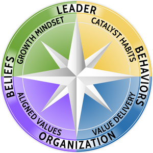 A compass rose with four directions: Leader, Behaviors, Organization, and Beliefs, each with related concepts.