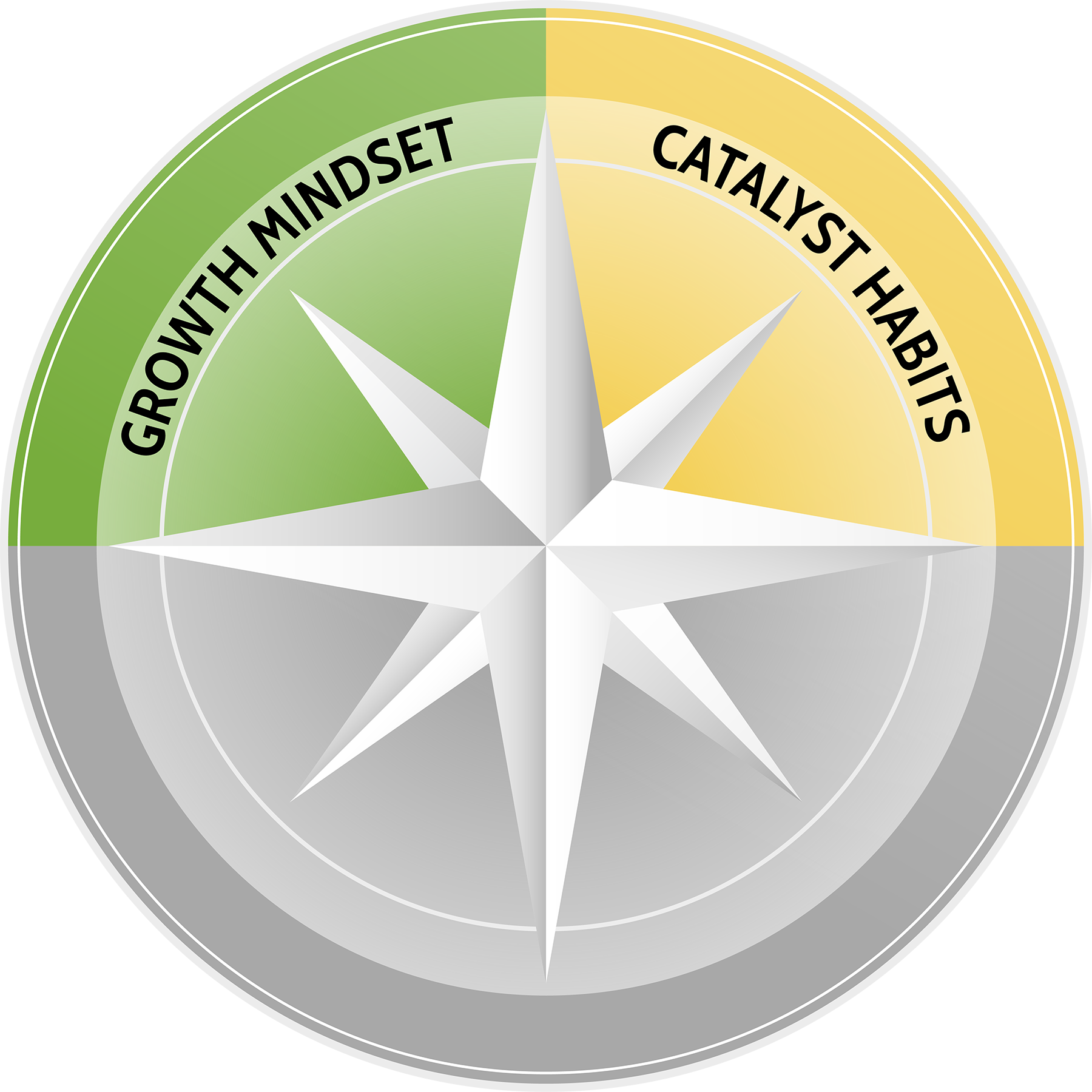 the top half of the leadership journey compass in color with the words growth mindset and catalyst habits; the bottom half of the compass is in grey scale without words