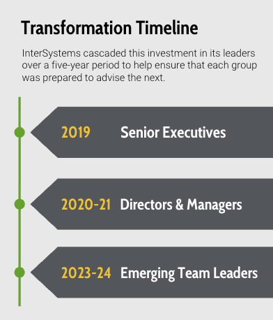A timeline infographic of ALJ's engagement with InterSystems.