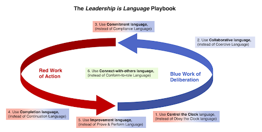 A diagram of the leadership in language playbook