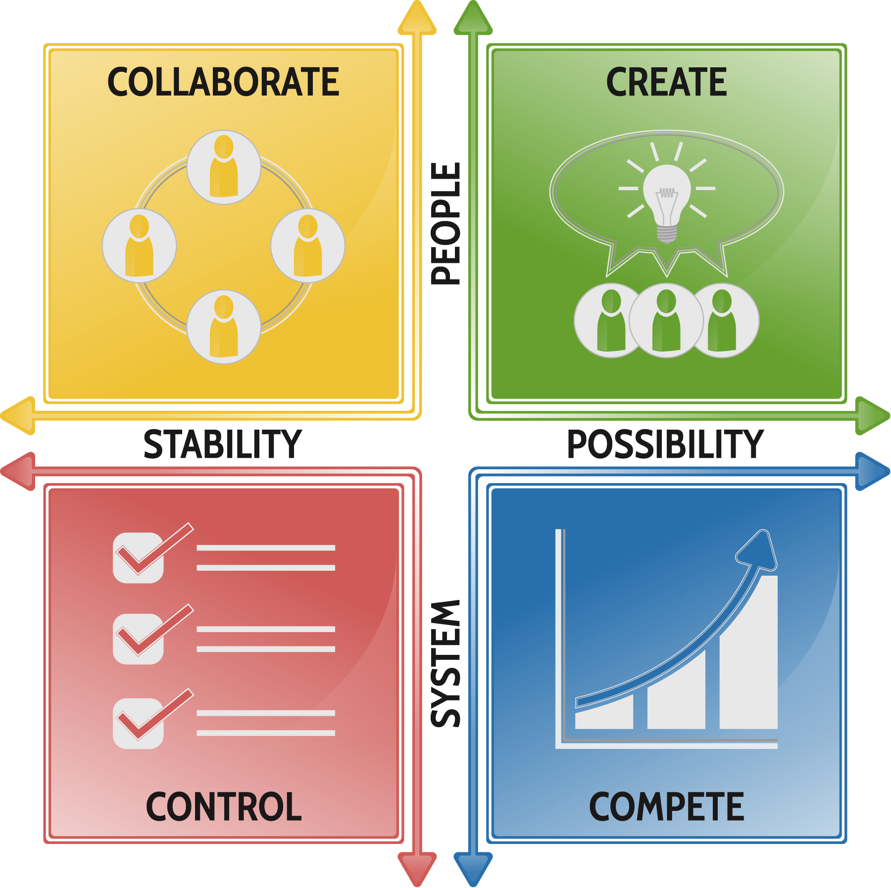 the competing values framework grid with the words collaborate, create, control and compete in their respective quadrants