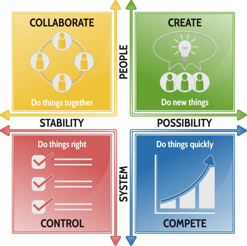 Illustration of the competing values framework (Cameron and Quinn) with four quadrants labeled collaborate (top left), create (top right), control (bottom left), and compete (bottom right). 