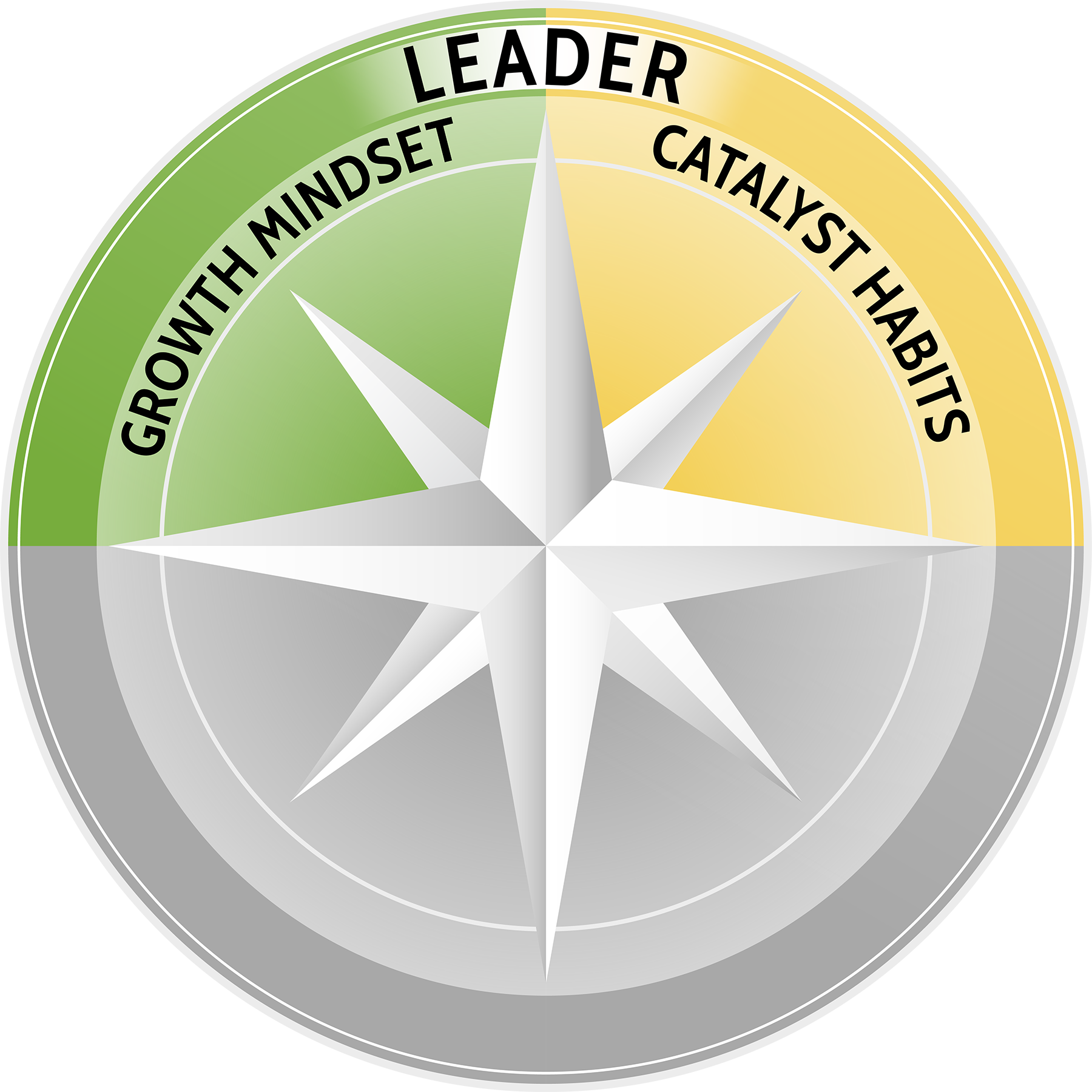 the top half of the leadership journey compass in color with the word leader over the words growth mindset and catalyst habits; the bottom half of the compass is in grey scale without words