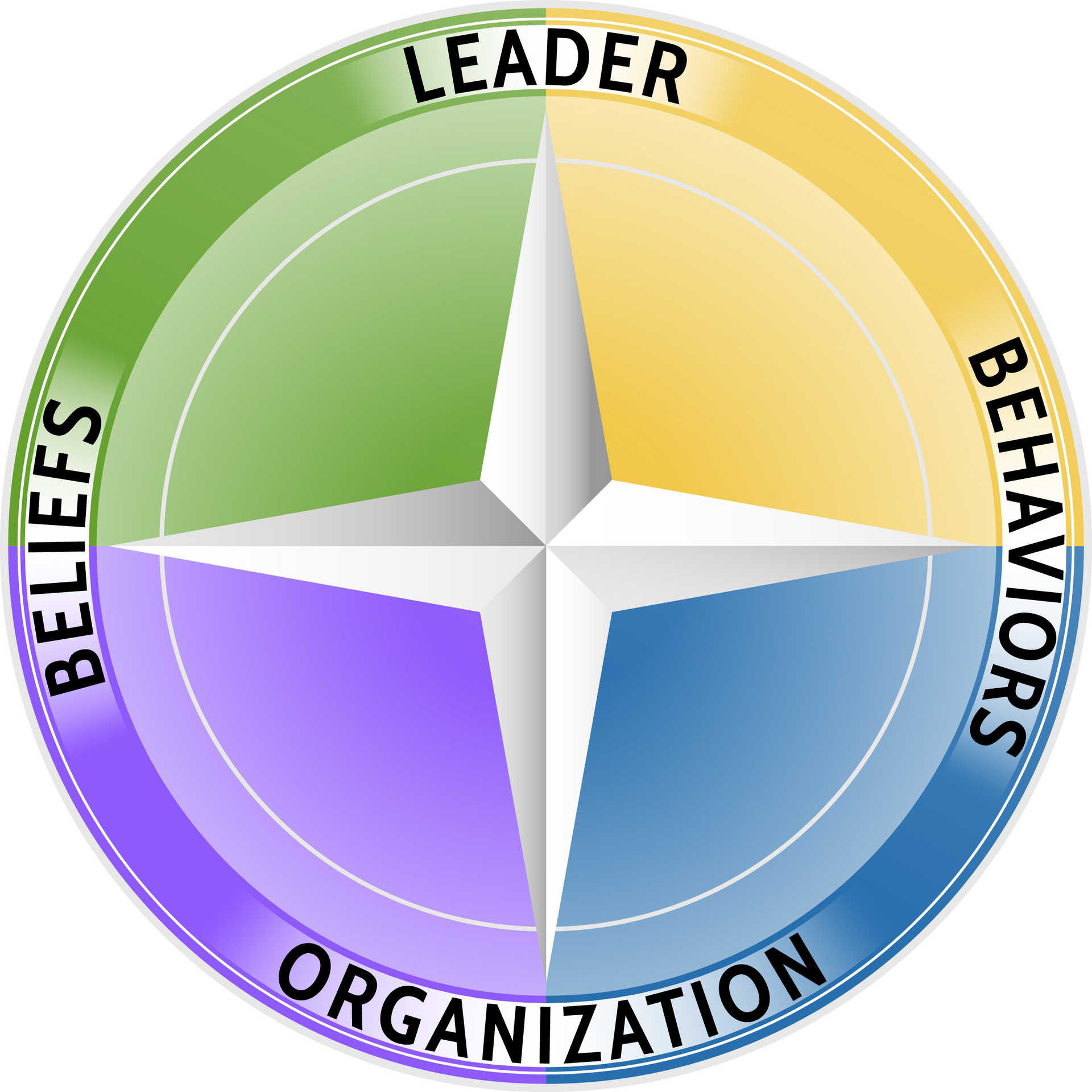 Agile Leadership Journey's compass showing only the outer directional  headings with the words leader (at top) and organization (at bottom), beliefs (at left) and behaviors (at right). 