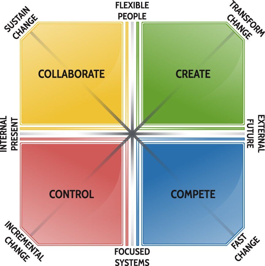 A square with lines drawn into a grid showing the elements of organizational culture. The upper left quadrant is filled with yellow and the label “Collaborate”. The upper right quadrant is filled with green and the label “Create”.  The lower right quadrant is filled with blue and the label “Compete”. The lower left quadrant is filled with red and the label “Control”. Labels on the four corners read, “Sustain Change,” “Big Change,” “Fast Change,” and “Incremental Change”. The top label is “Flexible People”, the bottom label is “Focused Systems”, the left label is “internal present” and the right label is “external future.”  Image 2 Alt text: A square with lines drawn into a grid showing the elements of organizational culture. The upper left quadrant reads “COLLABORATE Do things together Everyone has a voice Develop people.” It is highlighted with yellow. The upper right quadrant reads, “CREATE Do things first Give autonomy Take risks.” It is highlighted with green. The lower right quadrant reads “COMPETE Do things fast Be the best Push to Market” It is highlighted in blue. The lower left quadrant reads, “CONTROL. Do things right Structure Work Safe + Predictable” It is highlighted in red.  Labels on the four corners read, “Sustain Change,” “Big Change,” “Fast Change,” and “Incremental Change”. The top label is “Flexible People”, the bottom label is “Focused Systems”, the left label is “internal present” and the right label is “external future.”