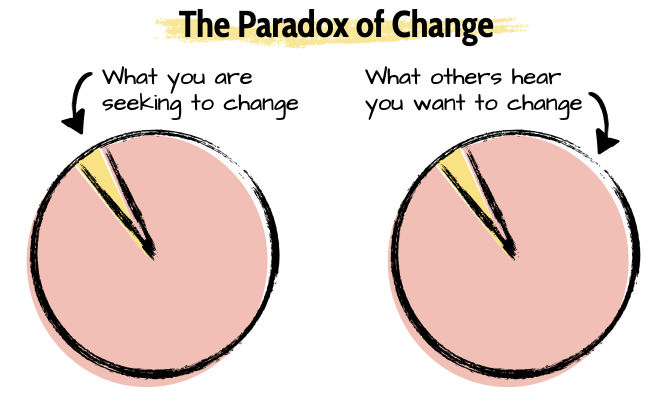 A diagram showing what you are seeking to change and what others hear you want to change