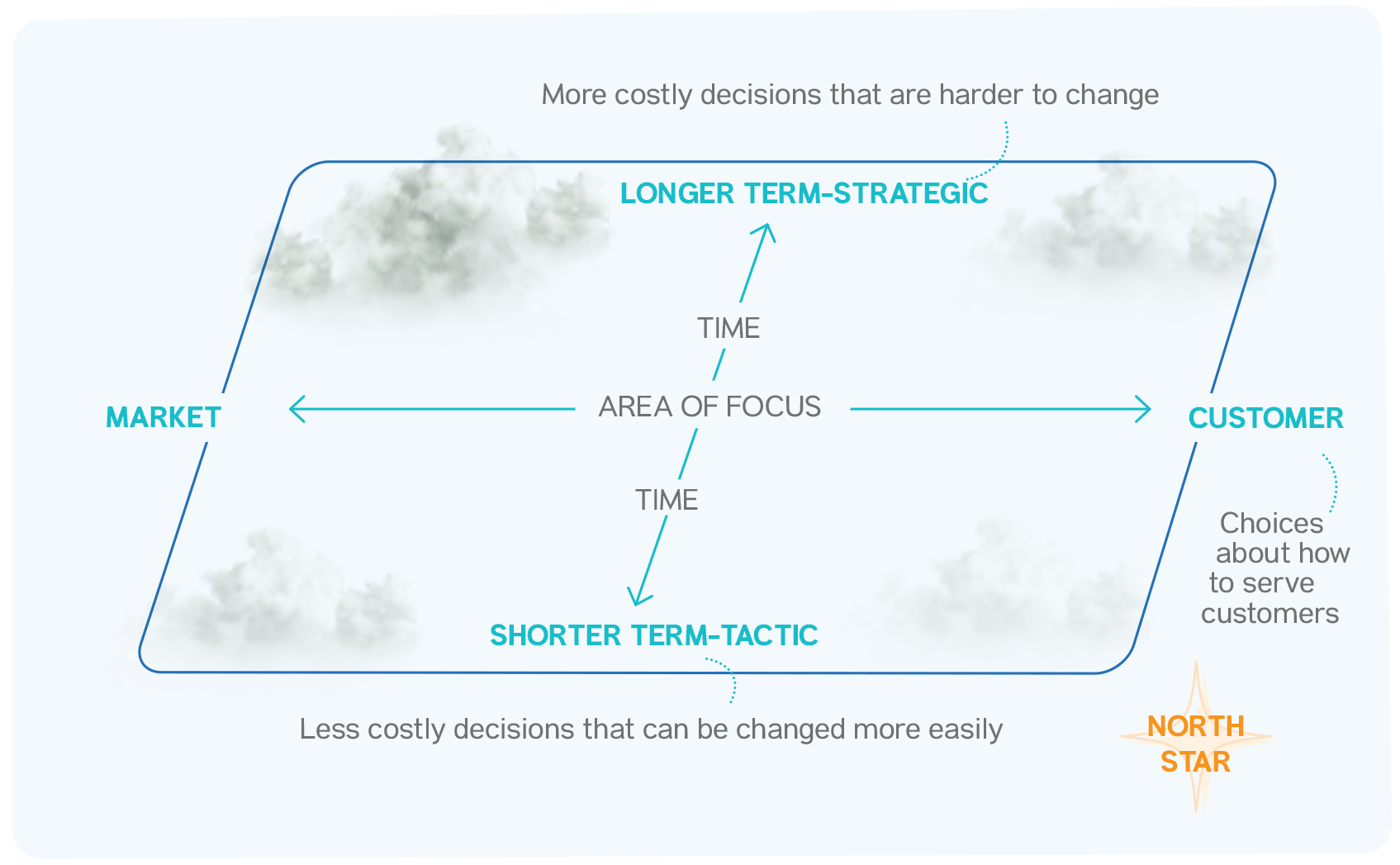 A diagram of a market , customer , and longer term strategic