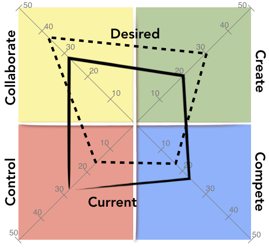 A diagram showing the desired and current areas