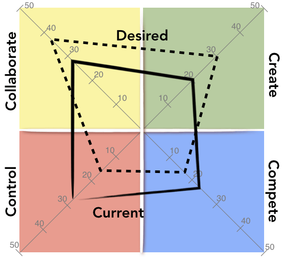 Culture Index surveys: A complete guide