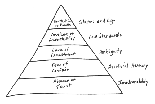 Five Dysfunctions of a Team, by Patrick Lencioni (illustrated by Rachel Weston Rowell)