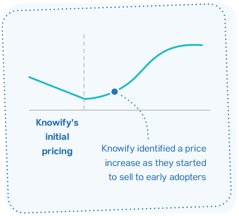 A graph showing a price increase as they started to sell to early adopters