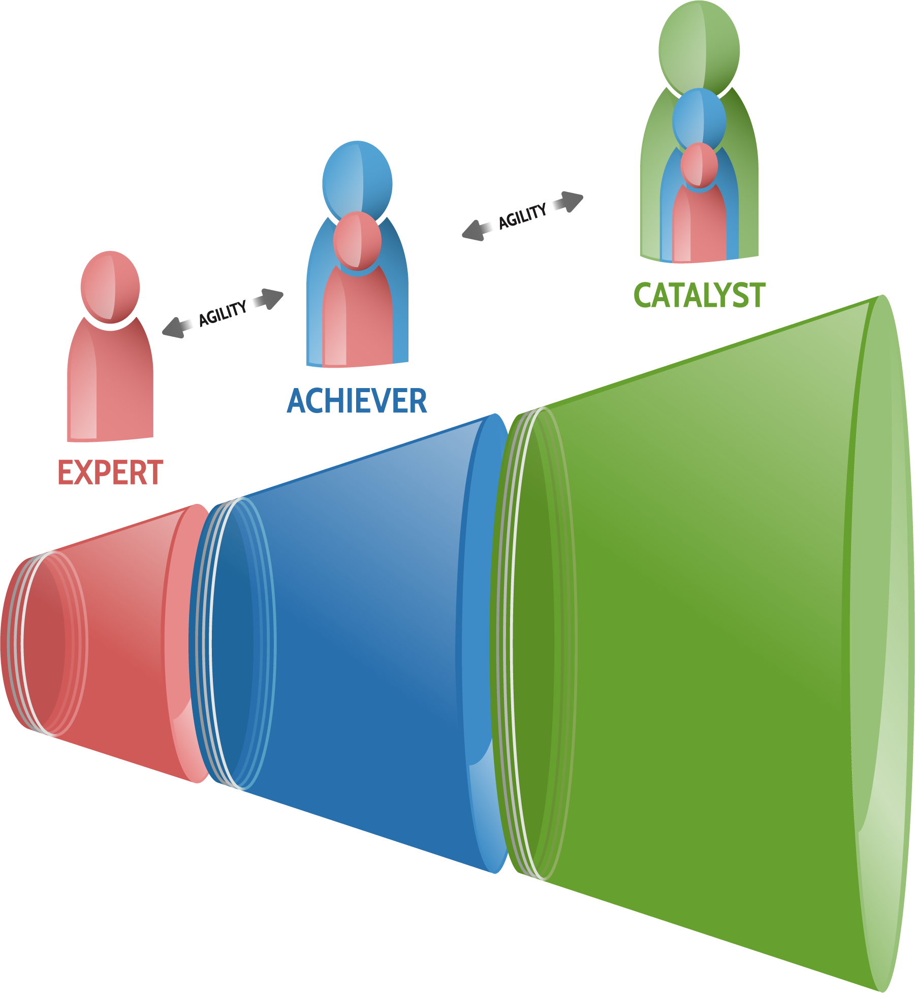 the leadership agility cone with the words expert, achiever, and catalyst underneath each leader figure