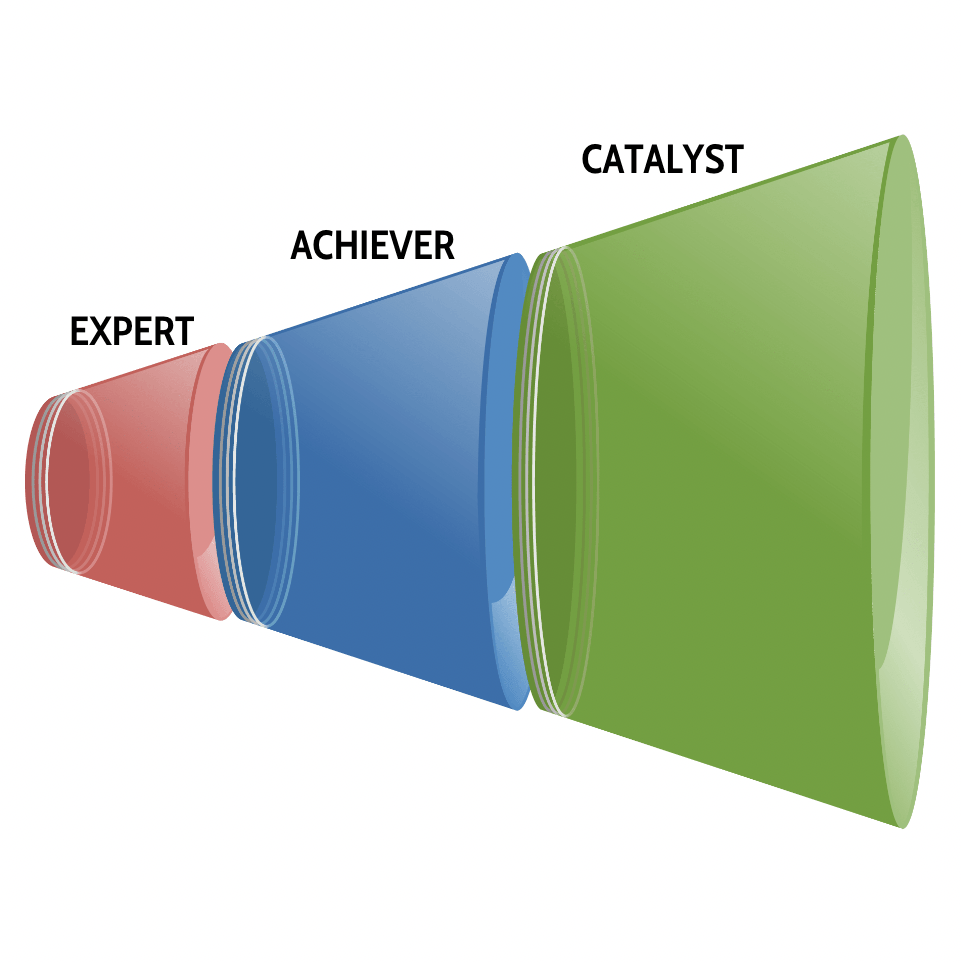 The leadership agility cone model with labels expert (smallest red segment), achiever (middle blue segment), catalyst (largest green segment).
