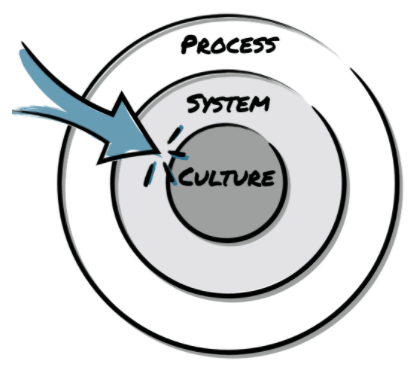 An “Outside-In” approach to agility runs into the system that is protecting the company culture.