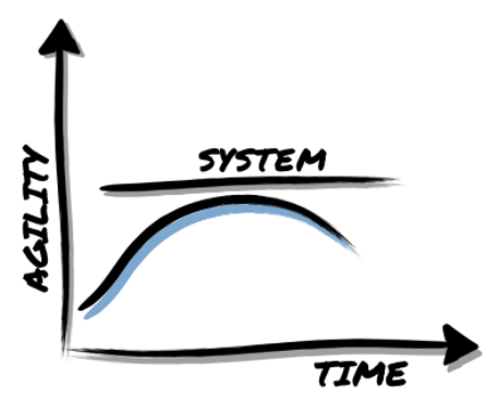 As leaders seek to scale agility, the existing organizational system blocks it.