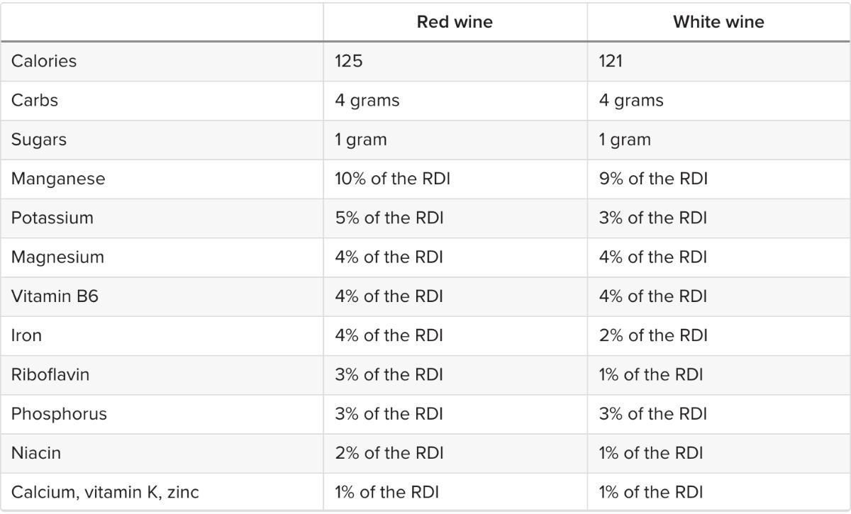 Red And White Wine Nutrition Table — Ponte Vedra Beach, FL — Science Based Wellness & Chiropractic