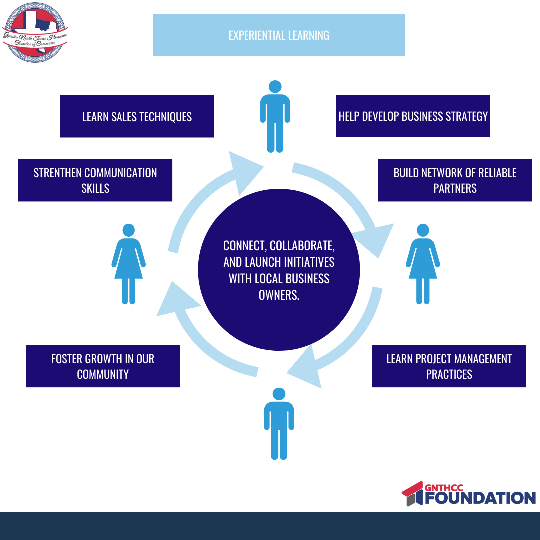 A diagram showing the benefits of a foundation