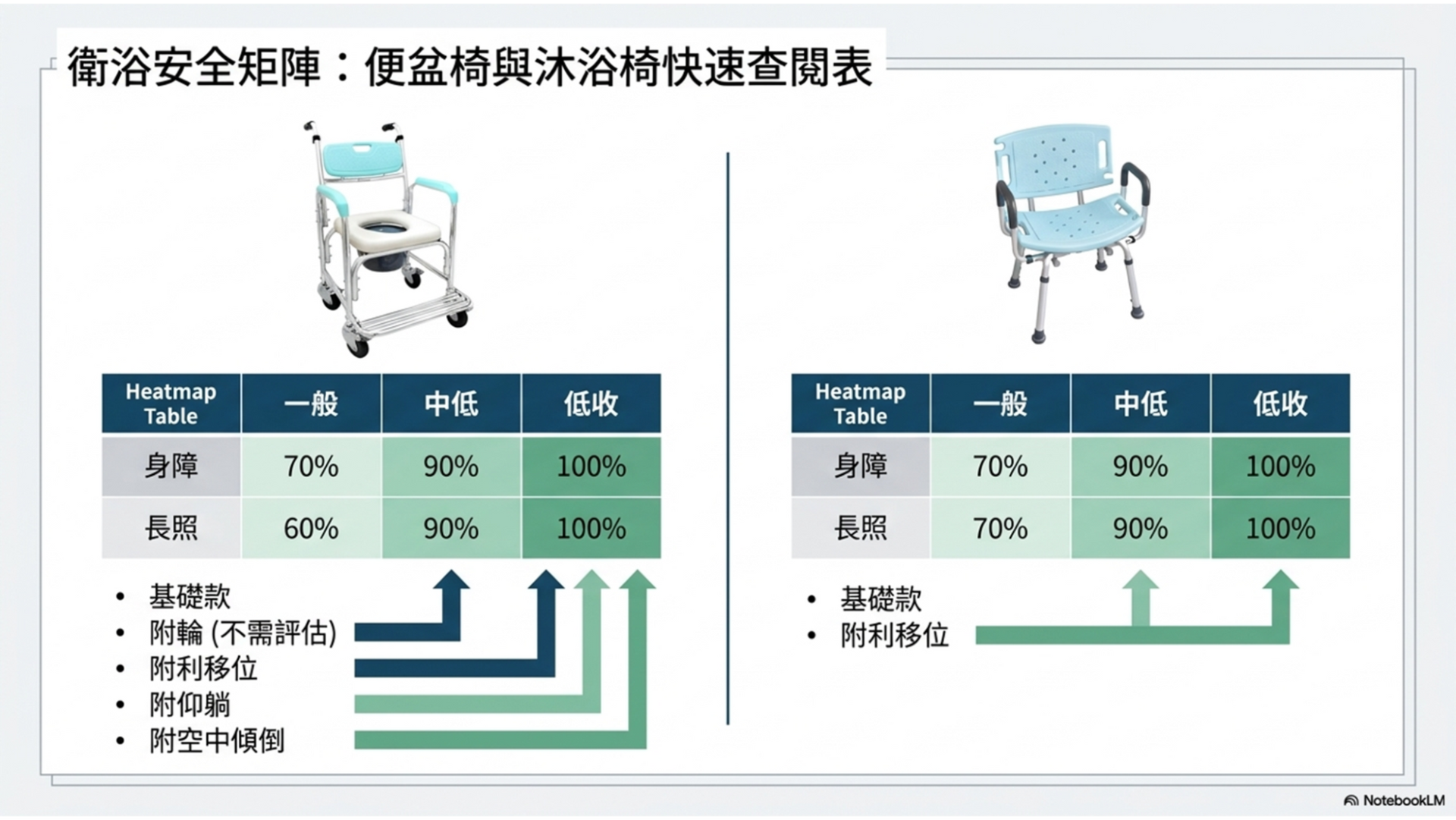 便盆椅與沐浴椅快速查閱表