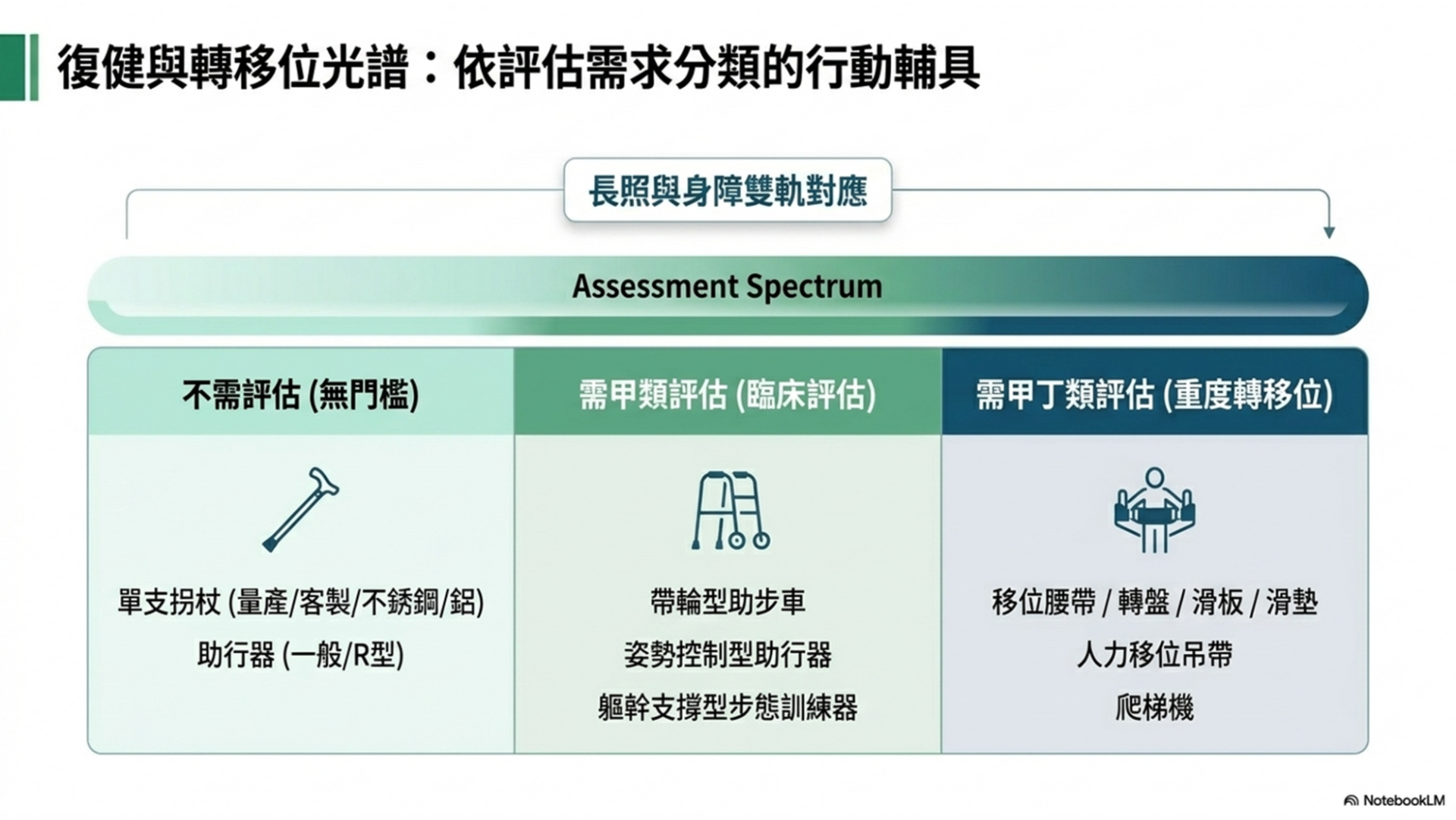 依評估需求分類的行動輔具