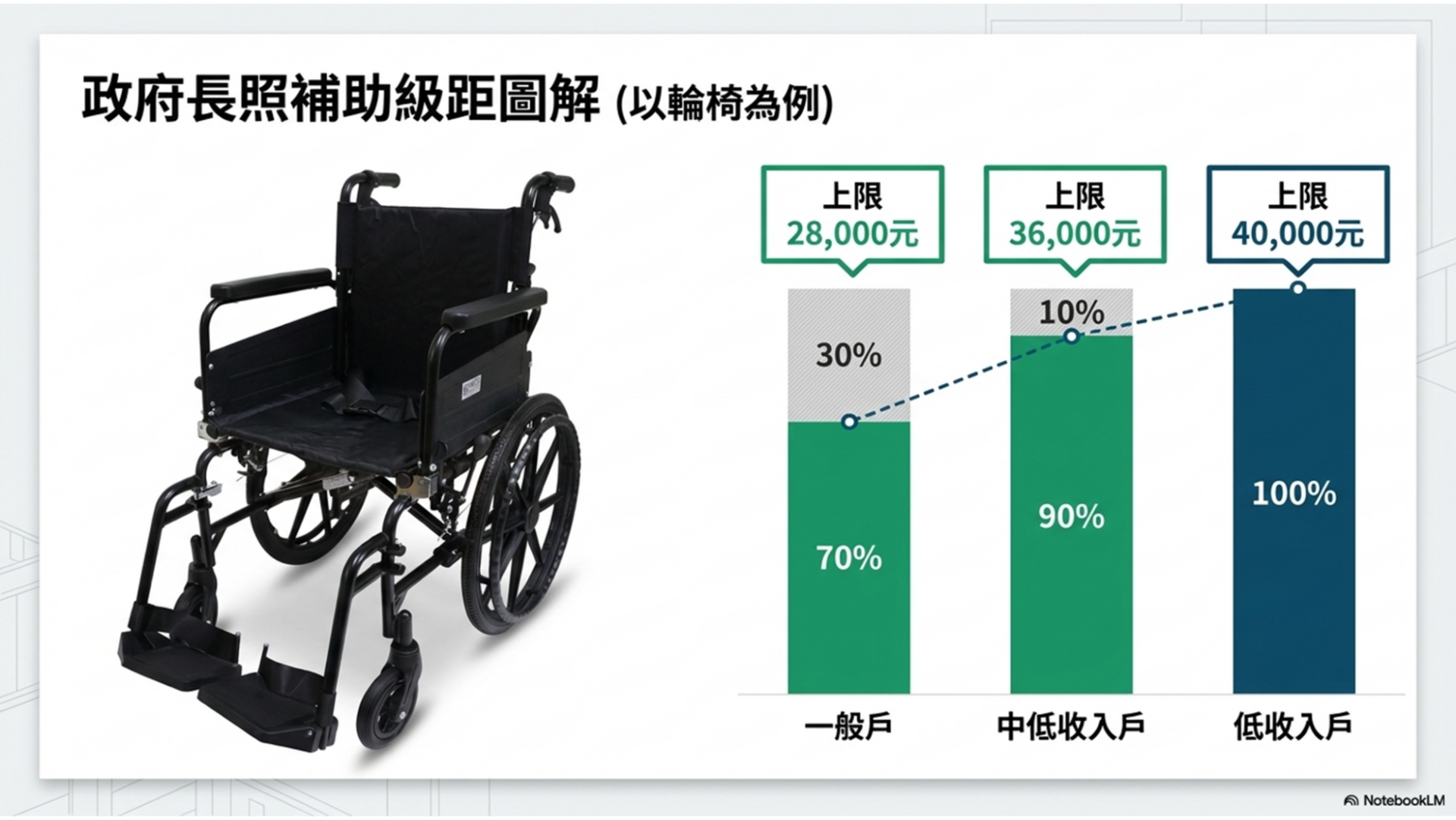 政府長照補助級距圖解