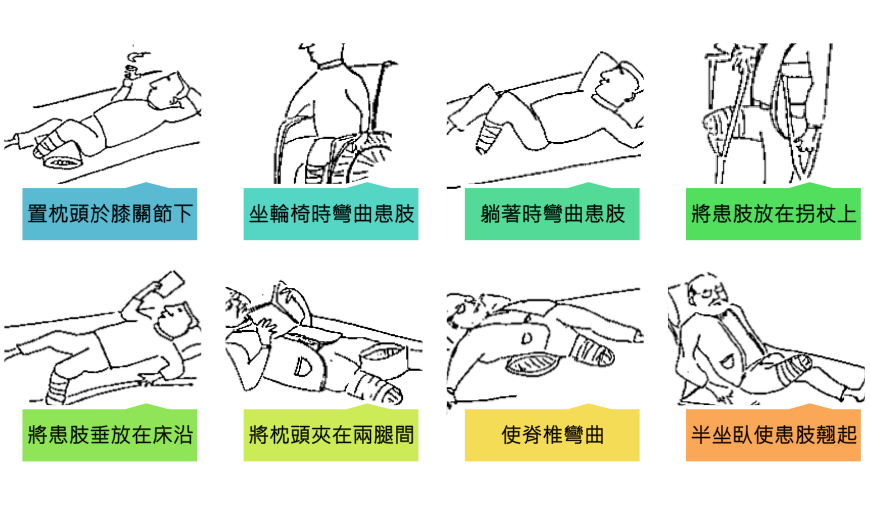 術後不良姿勢警告圖：展示八種應避免的動作，如置枕頭於膝下、坐輪椅時彎曲患肢等，標註紅色警告線條避免關節攣縮。