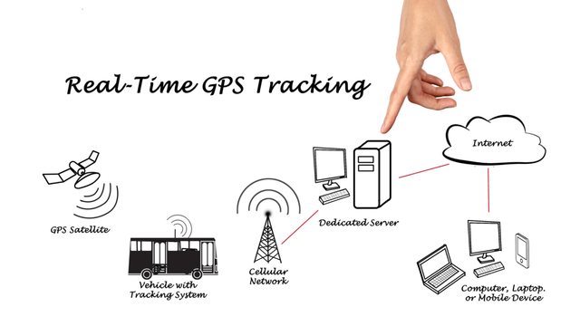 GPS Tracking Solutions