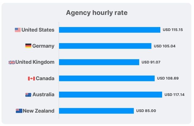 Agency hourly rate cost Chasefive Marketing Cost index