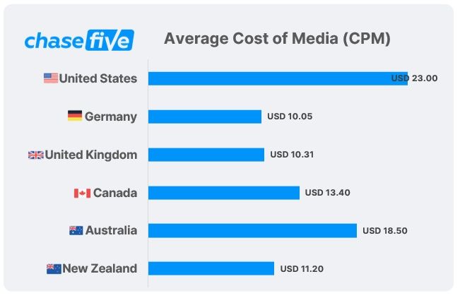 Cost of Media Chasefive Marketing Cost Index