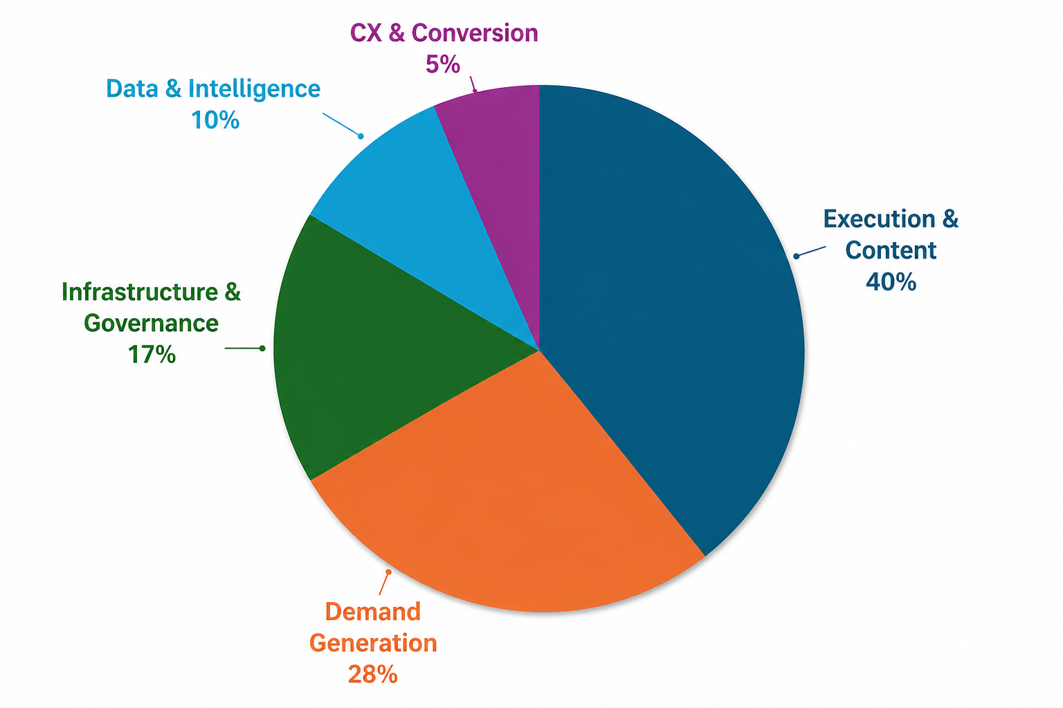 Marketing SaaS Martech