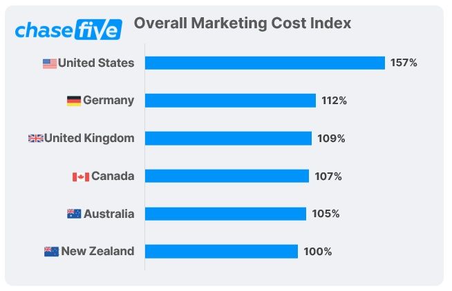 Chasefive Marketing Cost Index Chasefive Marketing Cost Index