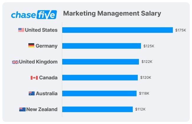 Marketing Labor Cost Chasefive Marketing Cost Index