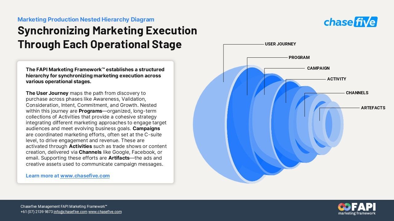 Marketing production hierarchy diagram Marketing production hierarchy diagram