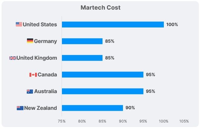 Martech cost index Chasefive Marketing Index