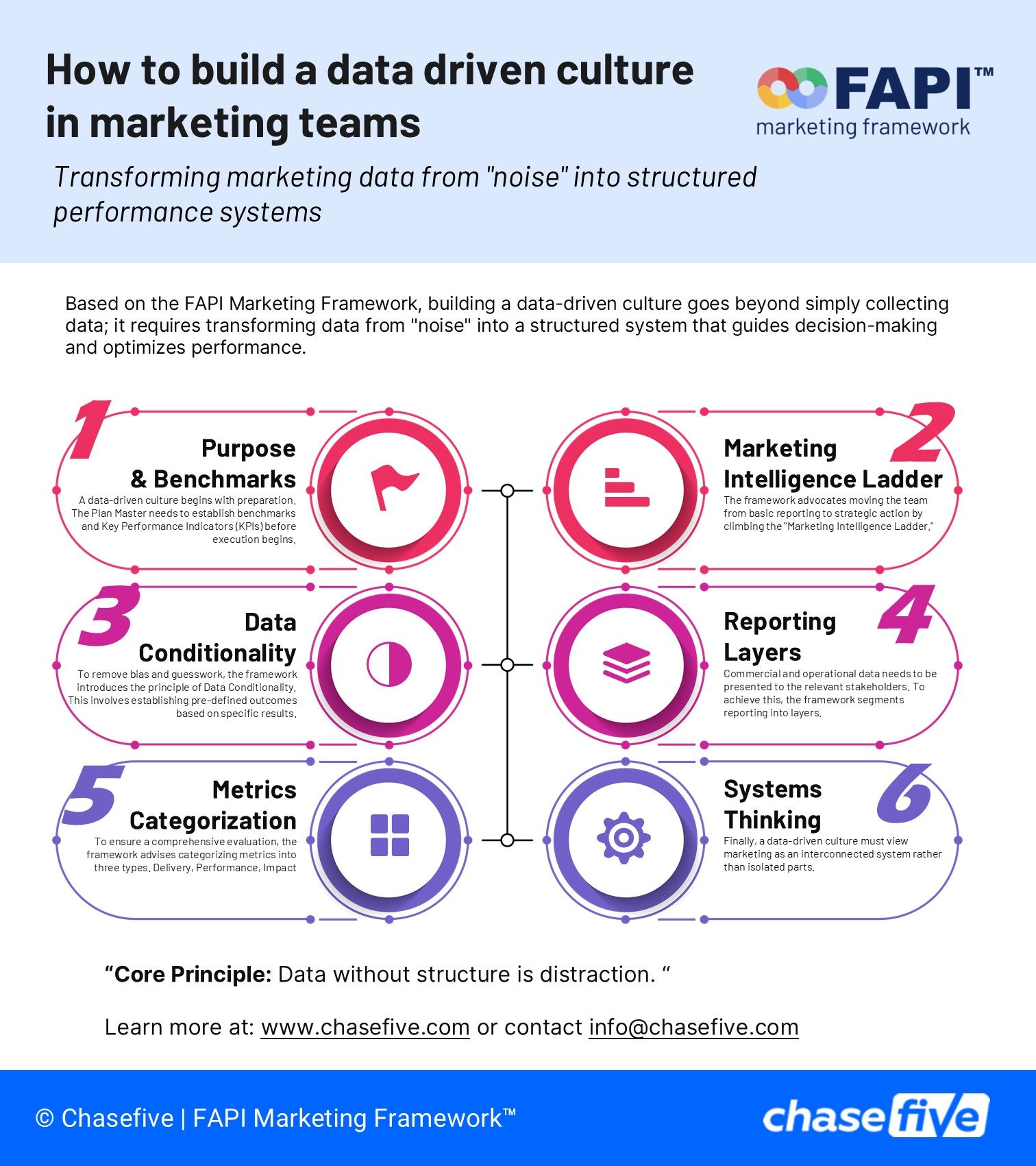FAPI Marketing Framework data culture