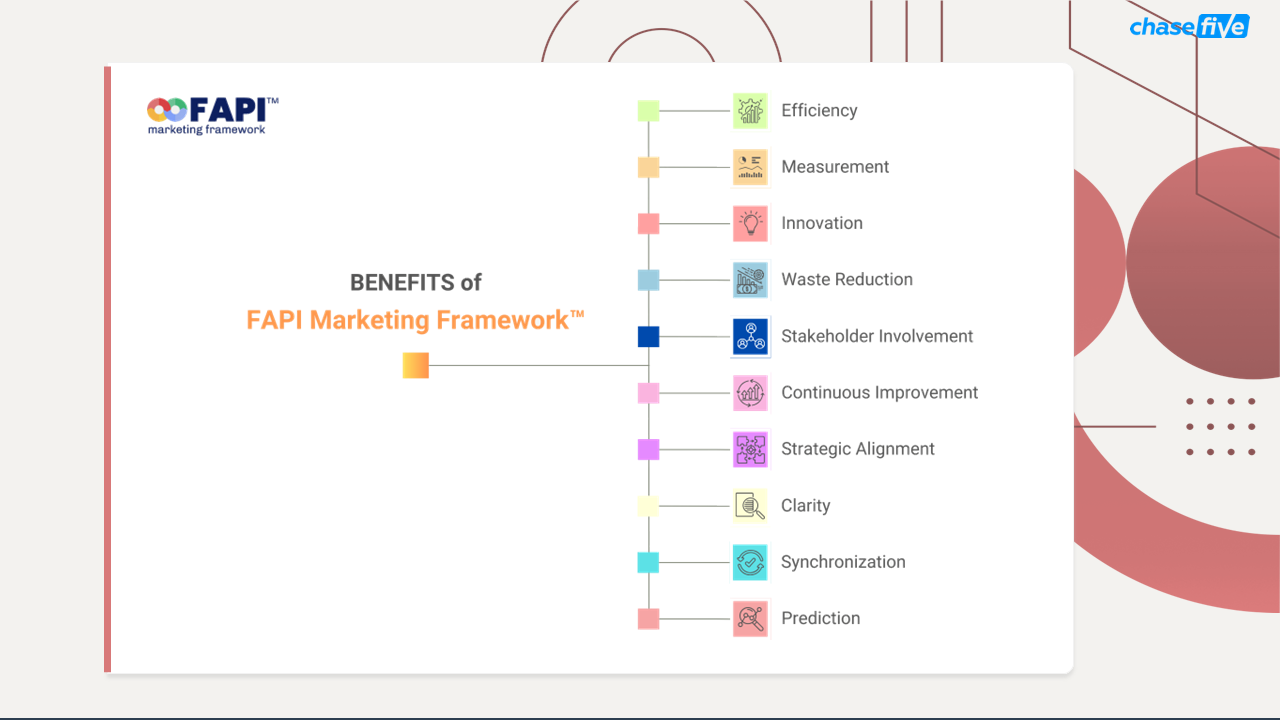 Benefits of implementing the FAPI Marketing Framework.